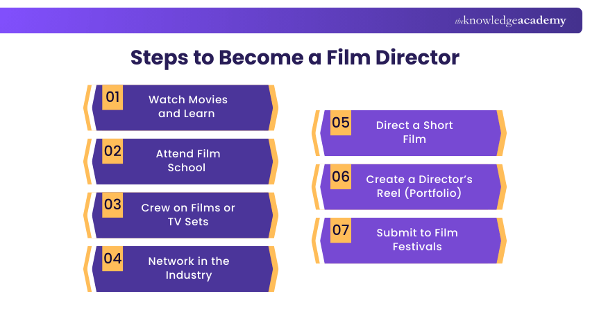 Steps to Become a Film Director Steps to Become a Film Director