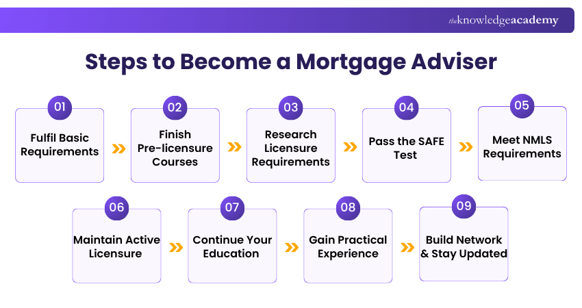 How to Become a Mortgage Adviser? Steps to Become a Mortgage Adviser