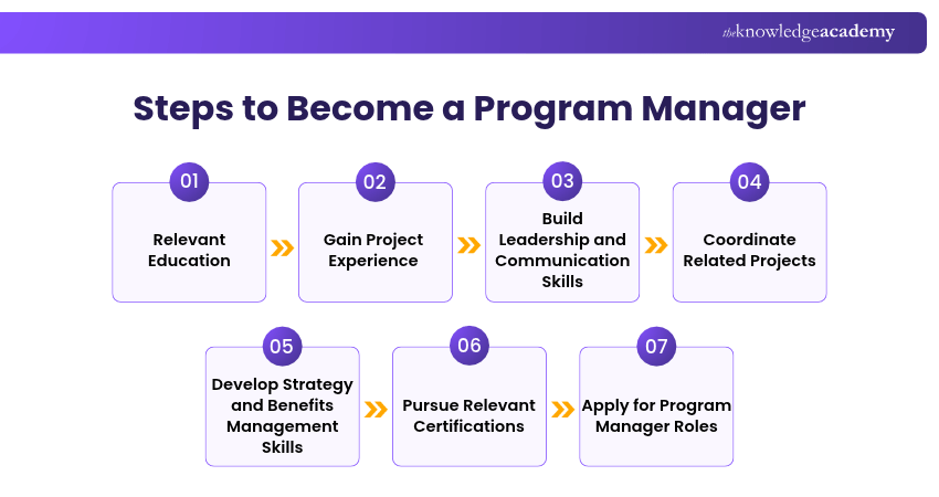 Steps to Become a Program Manager How to Become a Program Manager