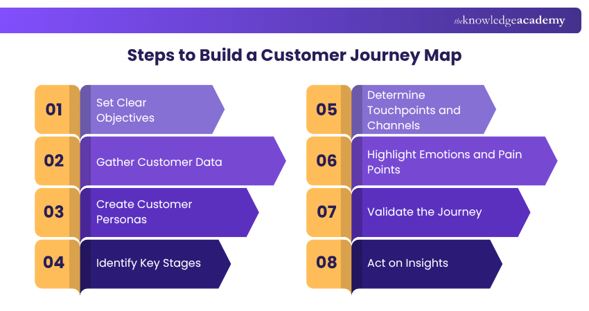 Ways to Build a Customer Journey Map