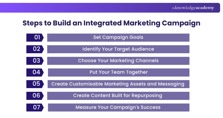 Steps to Build an Integrated Marketing Campaign