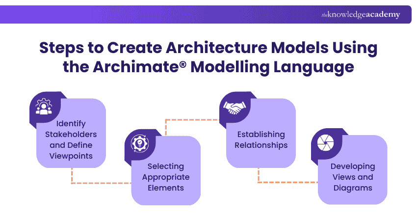 How to Create the ArchiMate Models
