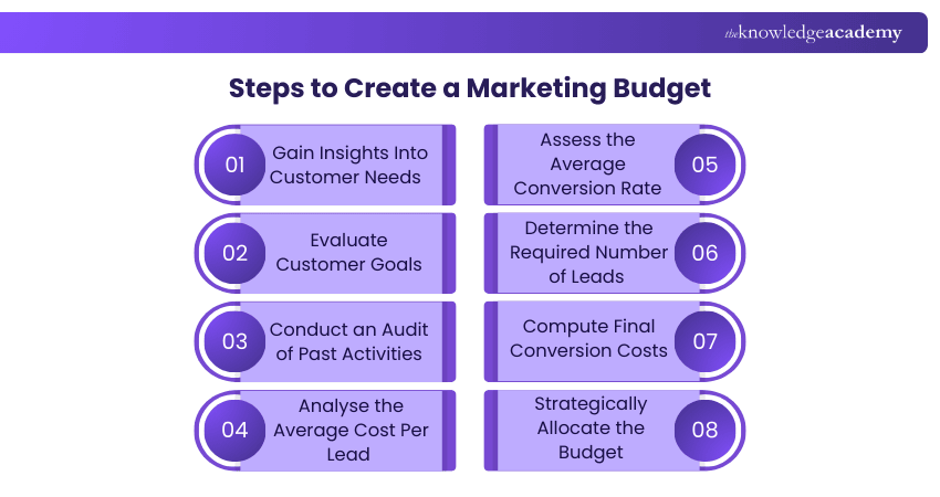 04_Steps to Create a Marketing Budget