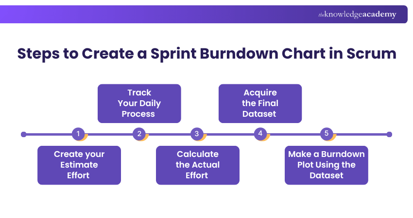 Sprint Burndown Chart in Scrum Sprint Burndown Chart in Scrum