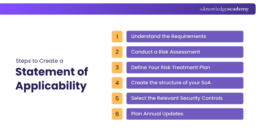 Steps to Create a Statement of Applicability (SoA)