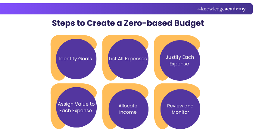 Steps to Create a Zero-based Budget Steps to Create a Zero-based Budget