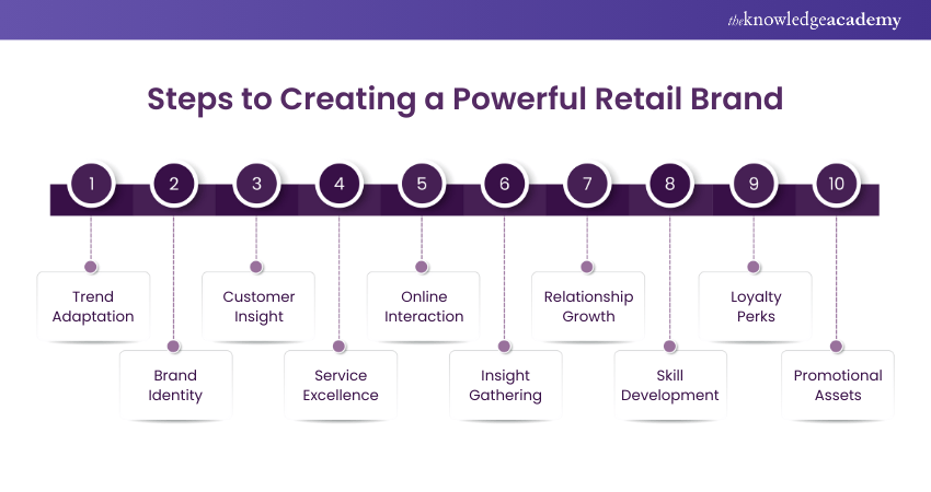 Steps to Creating a Powerful Retail Brand Steps to Creating a Powerful Retail Brand