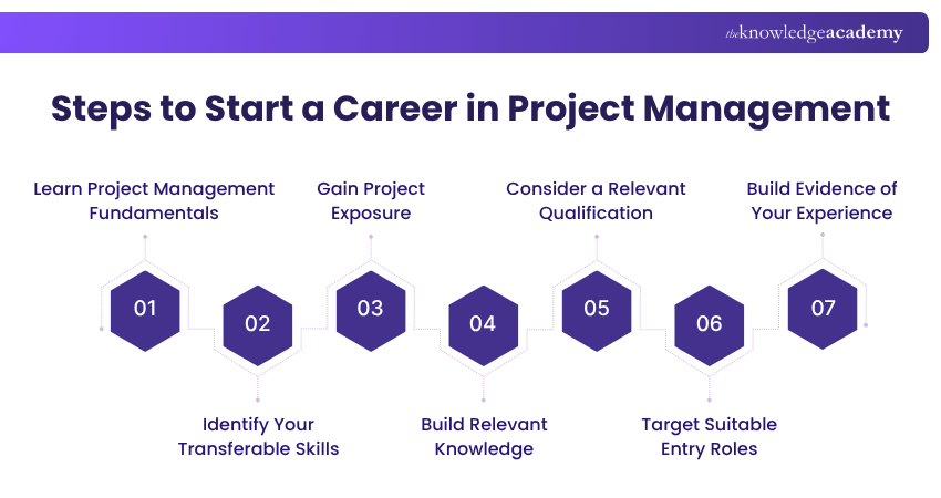 Steps to Start a Career in Project Management How to Start a Career in Project Management?