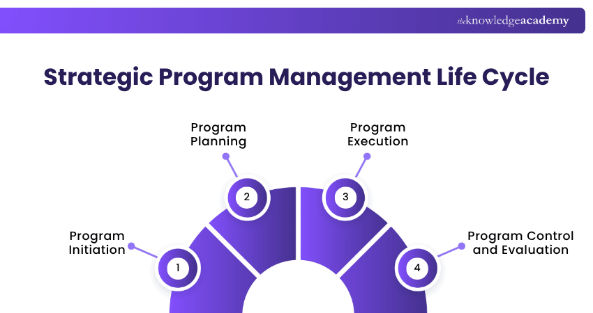 Key stages of Strategic Program Management Key stages of Strategic Program Management