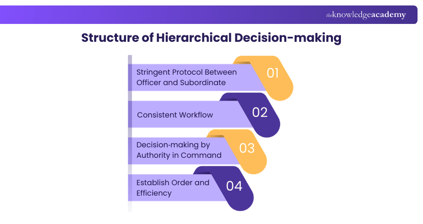 Structure of Hierarchical Decision-making Structure of Hierarchical Decision-making