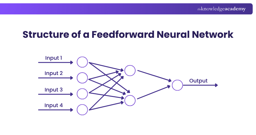 Feedforward Neural Networks (FNN)