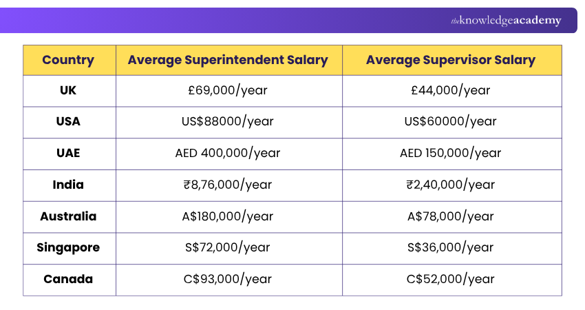 Superintendent vs Supervisor Salary Comparison Superintendent vs Supervisor Salary Comparison