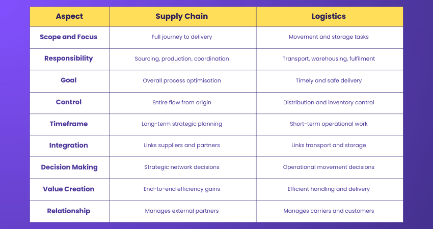 Supply Chain vs Logistics