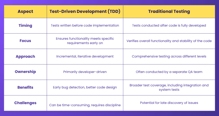 TDD Versus Traditional Testing TDD Versus Traditional Testing