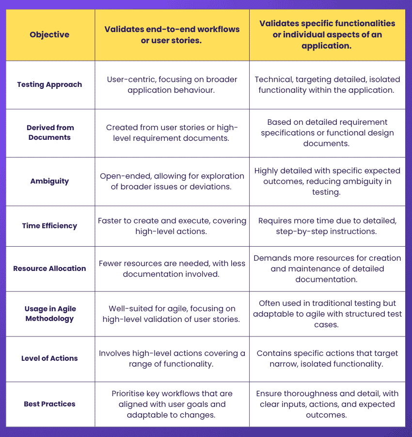 Differences Between Test Scenario and Test Case Differences Between Test Scenario and Test Case