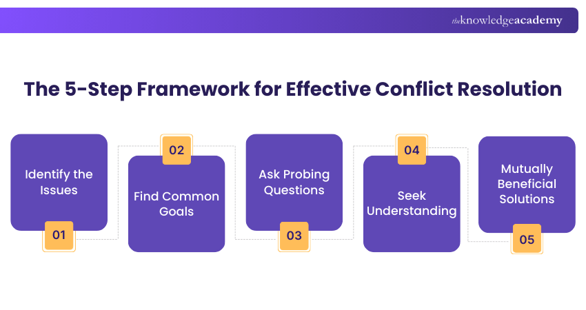 The 5-Step Framework for Effective Conflict Resolution The 5-Step Framework for Effective Conflict Resolution