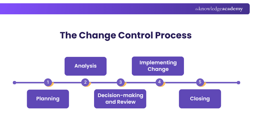 Change Control Process Change Control Process