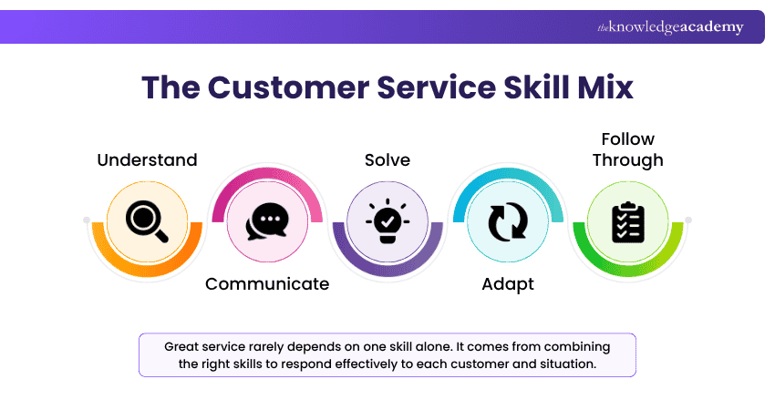 The Customer Service Skill Mix Best Customer Service Skills