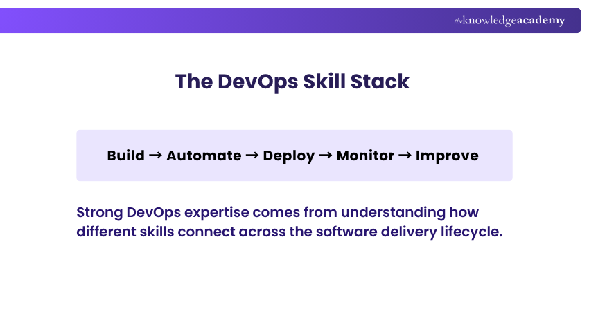 DevOps skill stack across the software delivery lifecycle