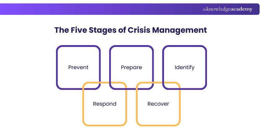 The Five Stages of Crisis Management
