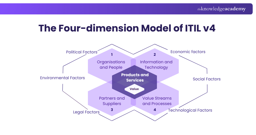 The Four-Dimensional Model of ITIL The Four-Dimensional Model of ITIL