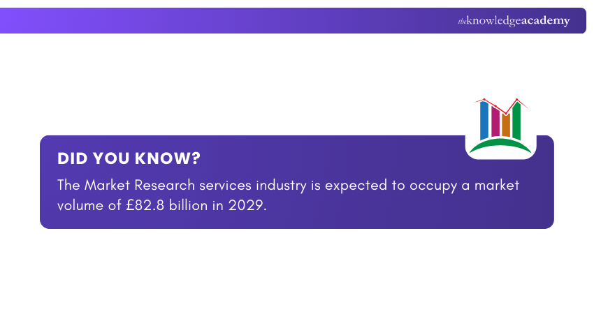 04_The Market Research services industry is expected to occupy a market volume of £82.8 billion in 2029.