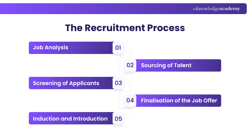 The Recruitment Process Steps Involved in the Recruitment Process