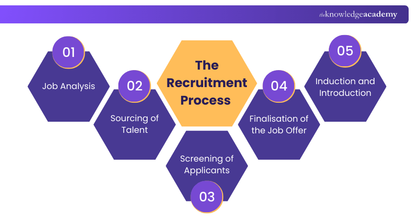 The Recruitment Process