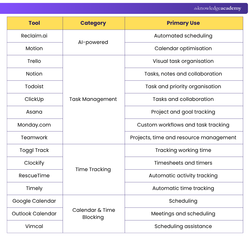 Time Management Tools at a Glance Time Management Tools