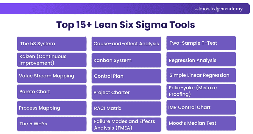 Top 15+ Lean Six Sigma Tools Top 15+ Lean Six Sigma Tools