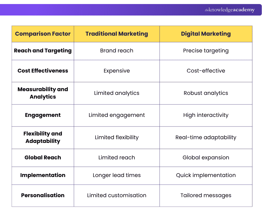 Traditional Marketing vs Digital Marketing Differences Between Traditional Marketing and Digital Marketing