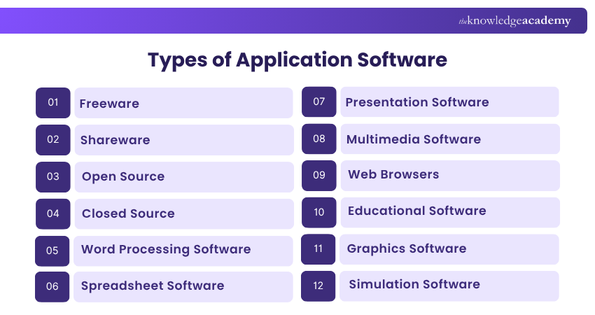 Types of Application Software What are the types of Application Software