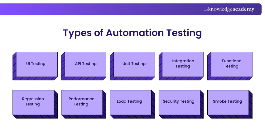 Types of Automation Testing