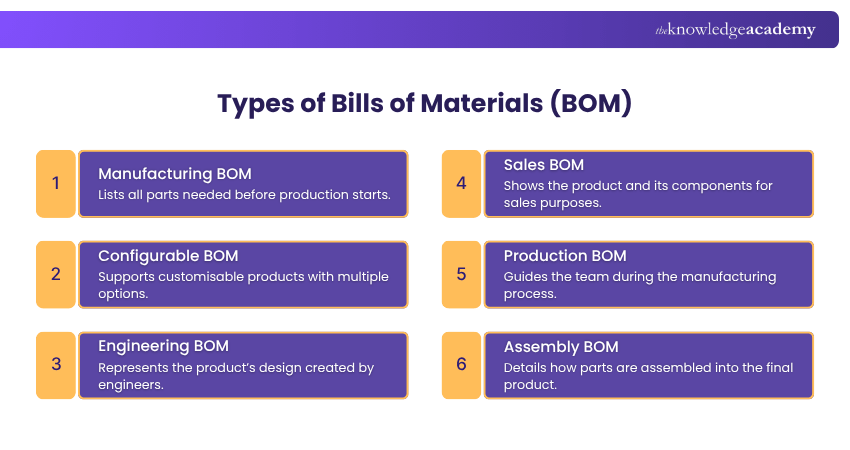 Types of Bills of Materials