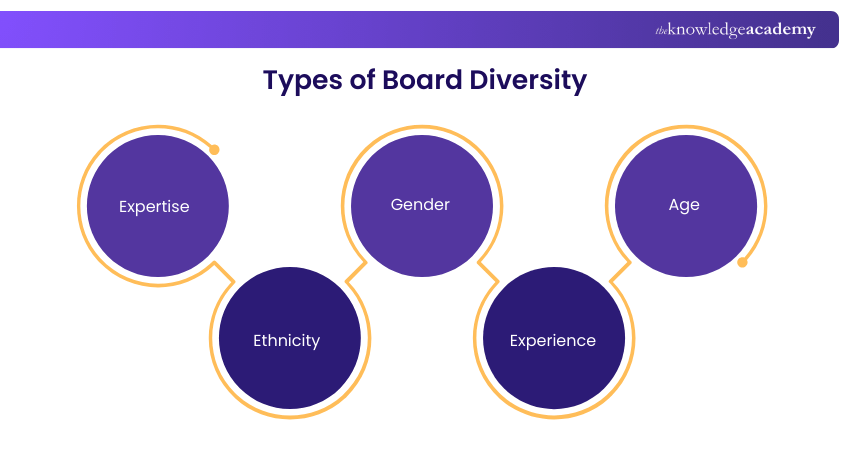 Types of Board Diversity