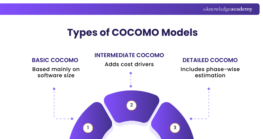 Types of COCOMO Models Types of COCOMO Models