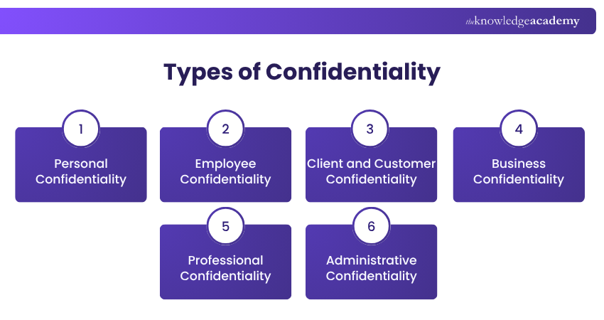 Types of Confidentiality Confidentiality Types