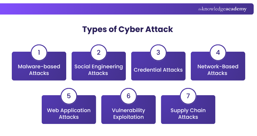 Types of Cyber Attacks Types of Cyber Attacks