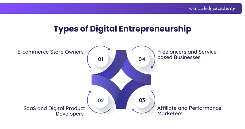 Types of Digital Entrepreneurship Types of Digital Entrepreneurship