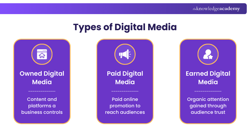 Types of Digital Media Types of Digital Media