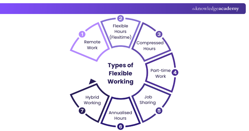 Types of Flexible Working Types of Flexible Working