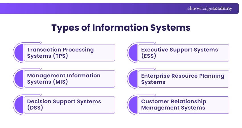 What are the Types of Information Systems? Types of Information Systems