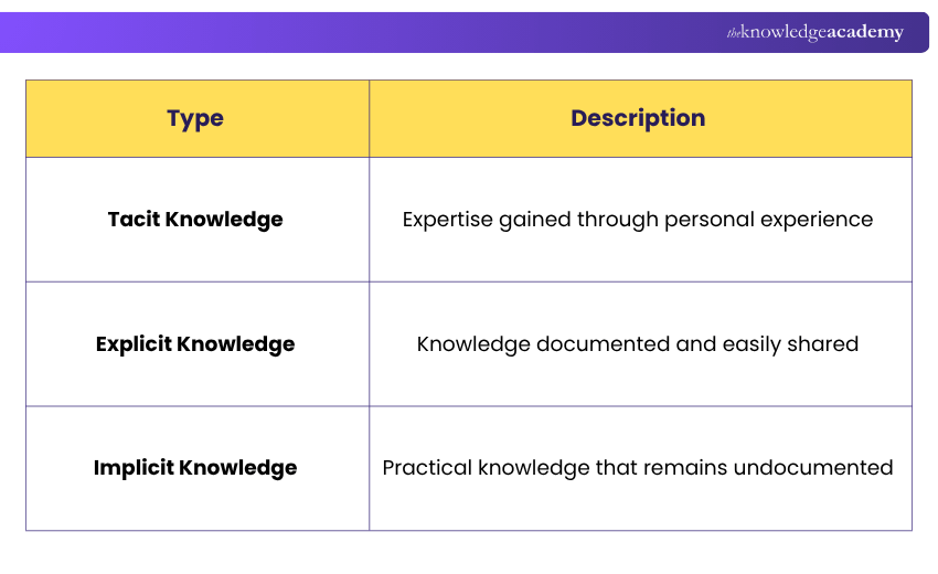 Types of ITIL® Knowledge Management Types of ITIL® Knowledge Management