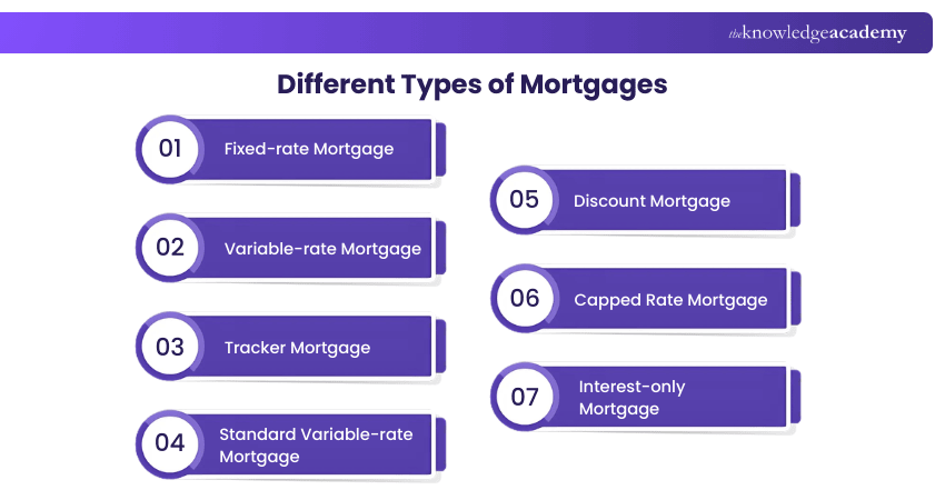Types of Mortgage