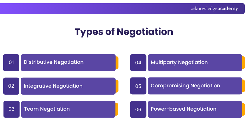 Types of Negotiation Negotiation Types
