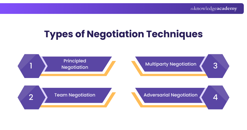 Types of Negotiation Techniques