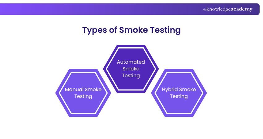 Types of Smoke Testing