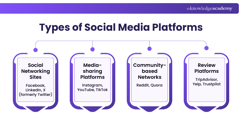 Types of Social Media Platforms Types of Social Media Platforms