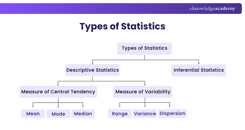 Types of Statistics Types of Statistics Diagram