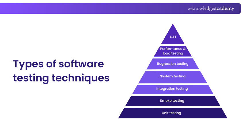 Types of Software Testing Techniques